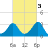 Cuttyhunk tide chart for Friday, October 3, 2025