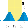 Cuttyhunk tide chart for Sunday, October 5, 2025