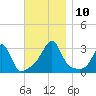 Cuttyhunk tide chart for Monday, November 10, 2025