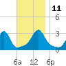 Cuttyhunk tide chart for Tuesday, November 11, 2025
