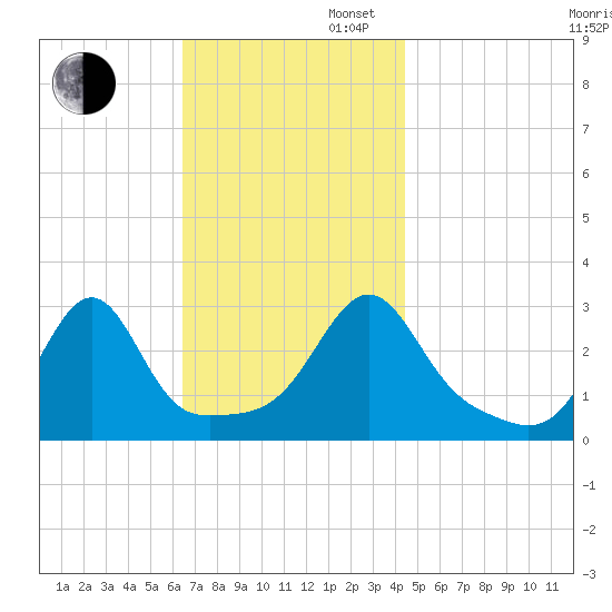 Cuttyhunk tide chart for Wednesday, November 12, 2025