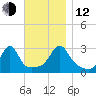 Cuttyhunk tide chart for Wednesday, November 12, 2025