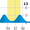 Cuttyhunk tide chart for Thursday, November 13, 2025