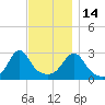 Cuttyhunk tide chart for Friday, November 14, 2025