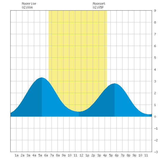 Cuttyhunk tide chart for Saturday, November 15, 2025