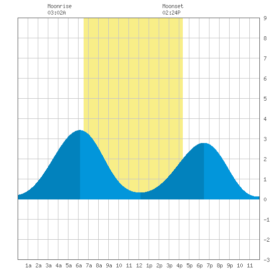 Cuttyhunk tide chart for Sunday, November 16, 2025