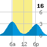 Cuttyhunk tide chart for Sunday, November 16, 2025