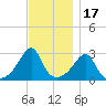 Cuttyhunk tide chart for Monday, November 17, 2025