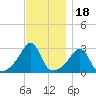 Cuttyhunk tide chart for Tuesday, November 18, 2025