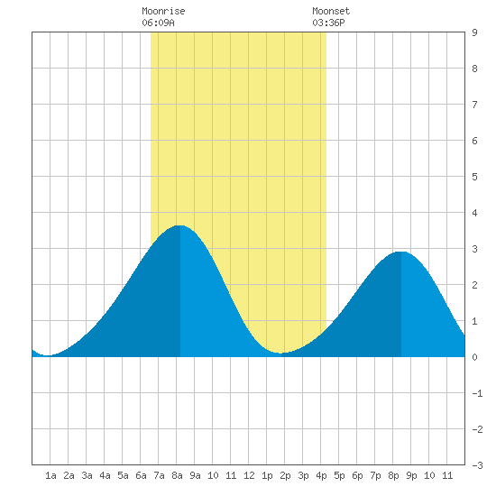 Cuttyhunk tide chart for Wednesday, November 19, 2025