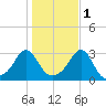 Cuttyhunk tide chart for Saturday, November 1, 2025