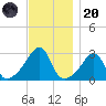 Cuttyhunk tide chart for Thursday, November 20, 2025