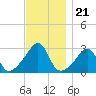 Cuttyhunk tide chart for Friday, November 21, 2025