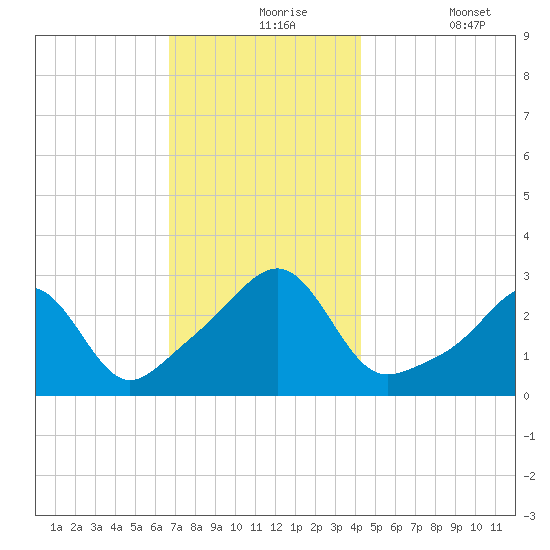 Cuttyhunk tide chart for Tuesday, November 25, 2025