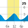 Cuttyhunk tide chart for Tuesday, November 25, 2025