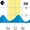 Cuttyhunk tide chart for Friday, November 28, 2025