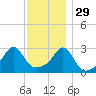 Cuttyhunk tide chart for Saturday, November 29, 2025