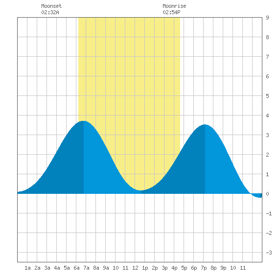Cuttyhunk tide chart for Sunday, November 2, 2025