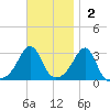 Cuttyhunk tide chart for Sunday, November 2, 2025