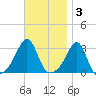 Cuttyhunk tide chart for Monday, November 3, 2025