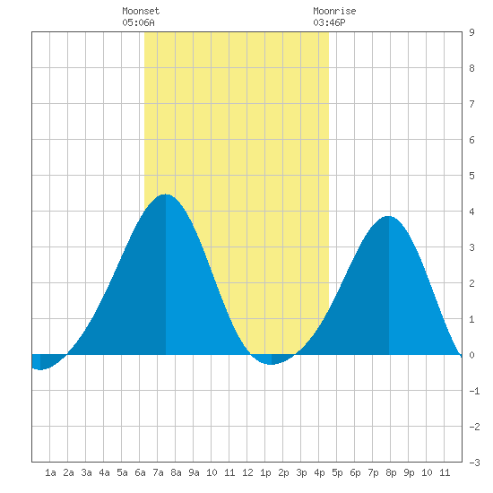 Cuttyhunk tide chart for Tuesday, November 4, 2025
