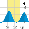 Cuttyhunk tide chart for Tuesday, November 4, 2025