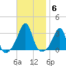 Cuttyhunk tide chart for Thursday, November 6, 2025