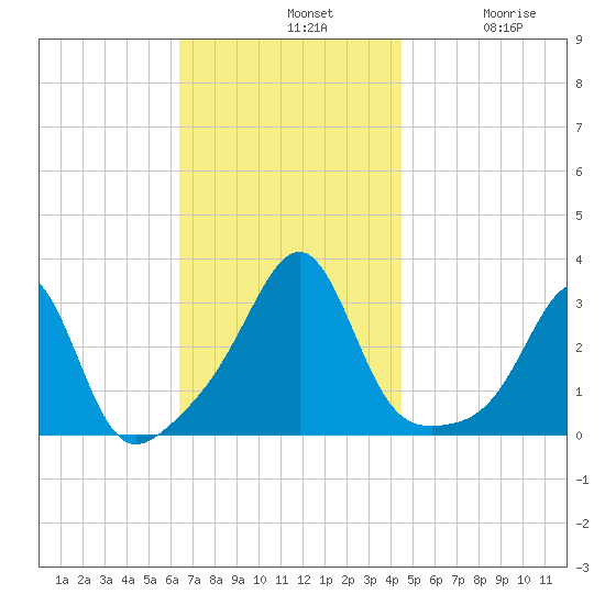 Cuttyhunk tide chart for Sunday, November 9, 2025