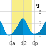 Cuttyhunk tide chart for Sunday, November 9, 2025