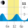 Cuttyhunk tide chart for Thursday, December 11, 2025