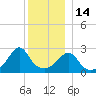 Cuttyhunk tide chart for Sunday, December 14, 2025