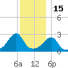 Cuttyhunk tide chart for Monday, December 15, 2025