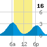 Cuttyhunk tide chart for Tuesday, December 16, 2025