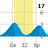 Cuttyhunk tide chart for Wednesday, December 17, 2025