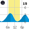 Cuttyhunk tide chart for Friday, December 19, 2025