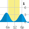 Cuttyhunk tide chart for Monday, December 1, 2025