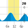 Cuttyhunk tide chart for Saturday, December 20, 2025