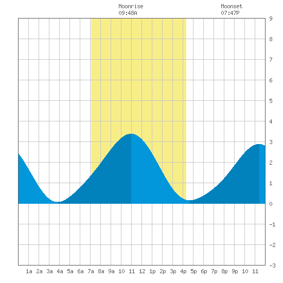 Cuttyhunk tide chart for Tuesday, December 23, 2025