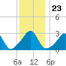 Cuttyhunk tide chart for Tuesday, December 23, 2025