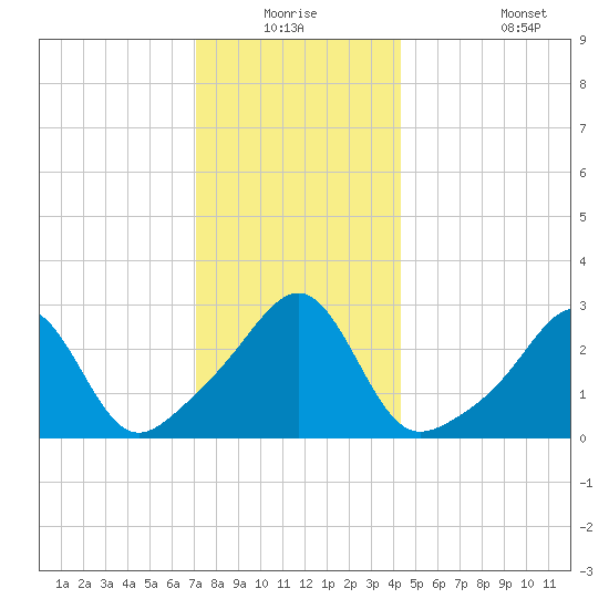 Cuttyhunk tide chart for Wednesday, December 24, 2025