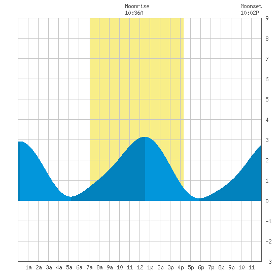 Cuttyhunk tide chart for Thursday, December 25, 2025