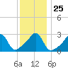 Cuttyhunk tide chart for Thursday, December 25, 2025