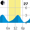 Cuttyhunk tide chart for Saturday, December 27, 2025