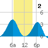 Cuttyhunk tide chart for Tuesday, December 2, 2025