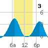 Cuttyhunk tide chart for Wednesday, December 3, 2025