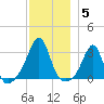 Cuttyhunk tide chart for Friday, December 5, 2025