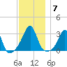 Cuttyhunk tide chart for Sunday, December 7, 2025