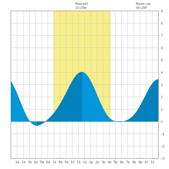 Cuttyhunk tide chart for Monday, December 8, 2025