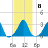 Cuttyhunk tide chart for Monday, December 8, 2025