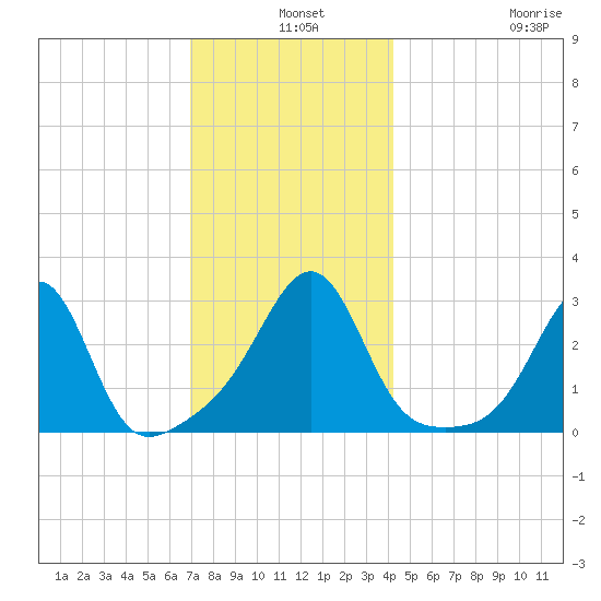 Cuttyhunk tide chart for Tuesday, December 9, 2025